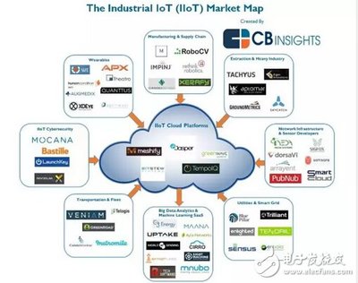 物聯網如何6年吸金74億美元？——九大行業56家企業的融資策略解析