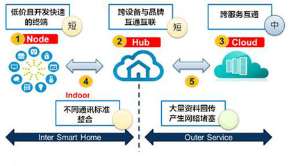 突破“卡”——物聯(lián)網(wǎng)重塑智能家居產(chǎn)業(yè)格局與信息系統(tǒng)集成服務(wù)